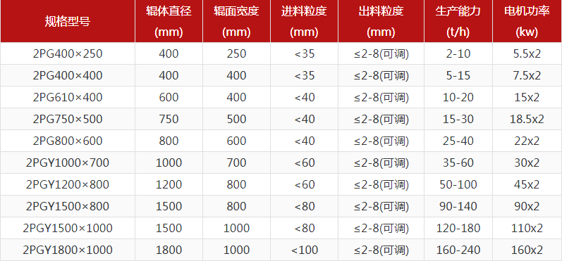 花崗巖對輥破碎機出料粒度多少？產量多大？